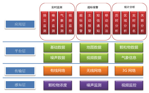 工地扬尘污染自动监控系统解决方案