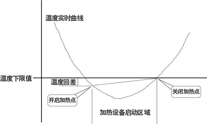 快乐海岸KC72B10 RS485总线智能温湿度控制器 加热过程