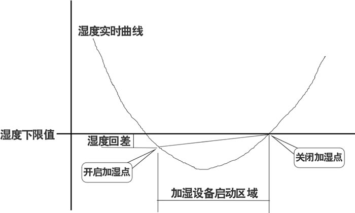 快乐海岸KC72B10 RS485总线智能温湿度控制器 加湿过程