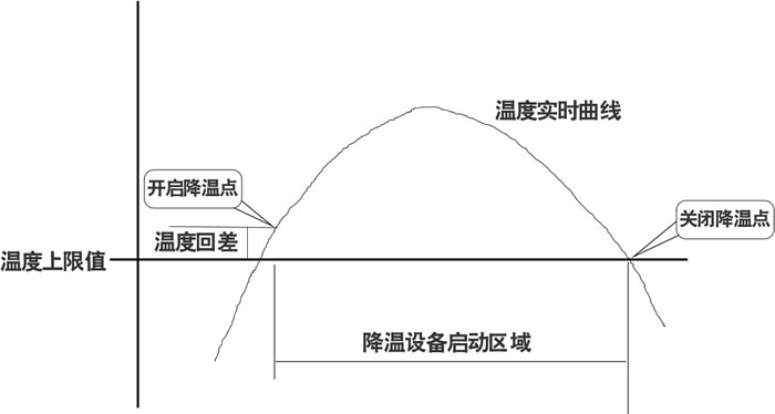 快乐海岸KC72B10 RS485总线智能温湿度控制器 降温过程