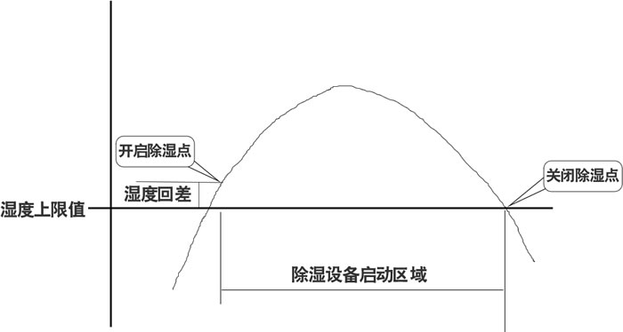 快乐海岸KC72B10 RS485总线智能温湿度控制器除湿过程