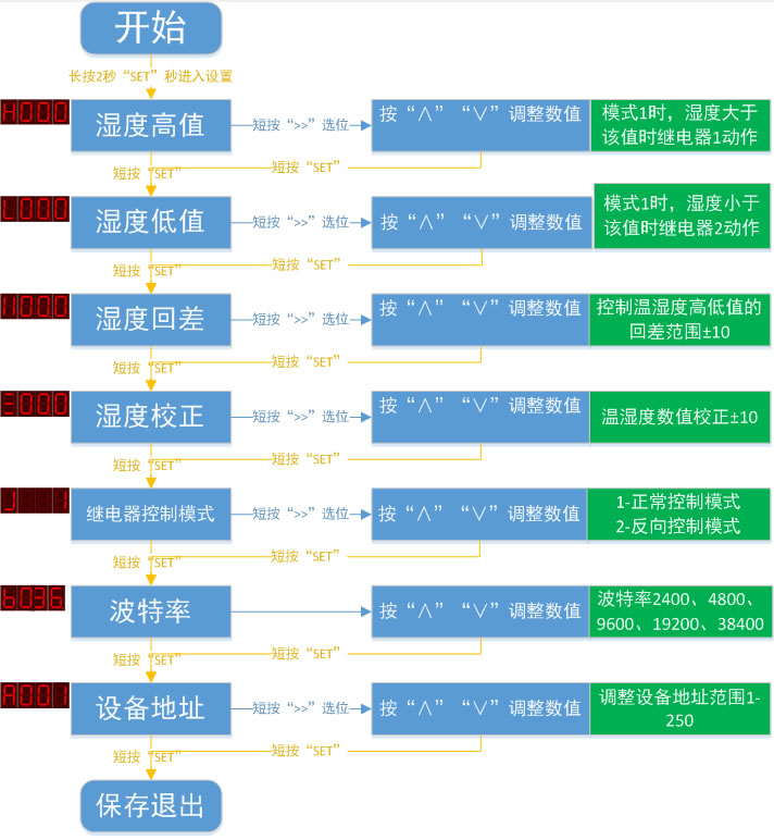 湿度控制器操作流程