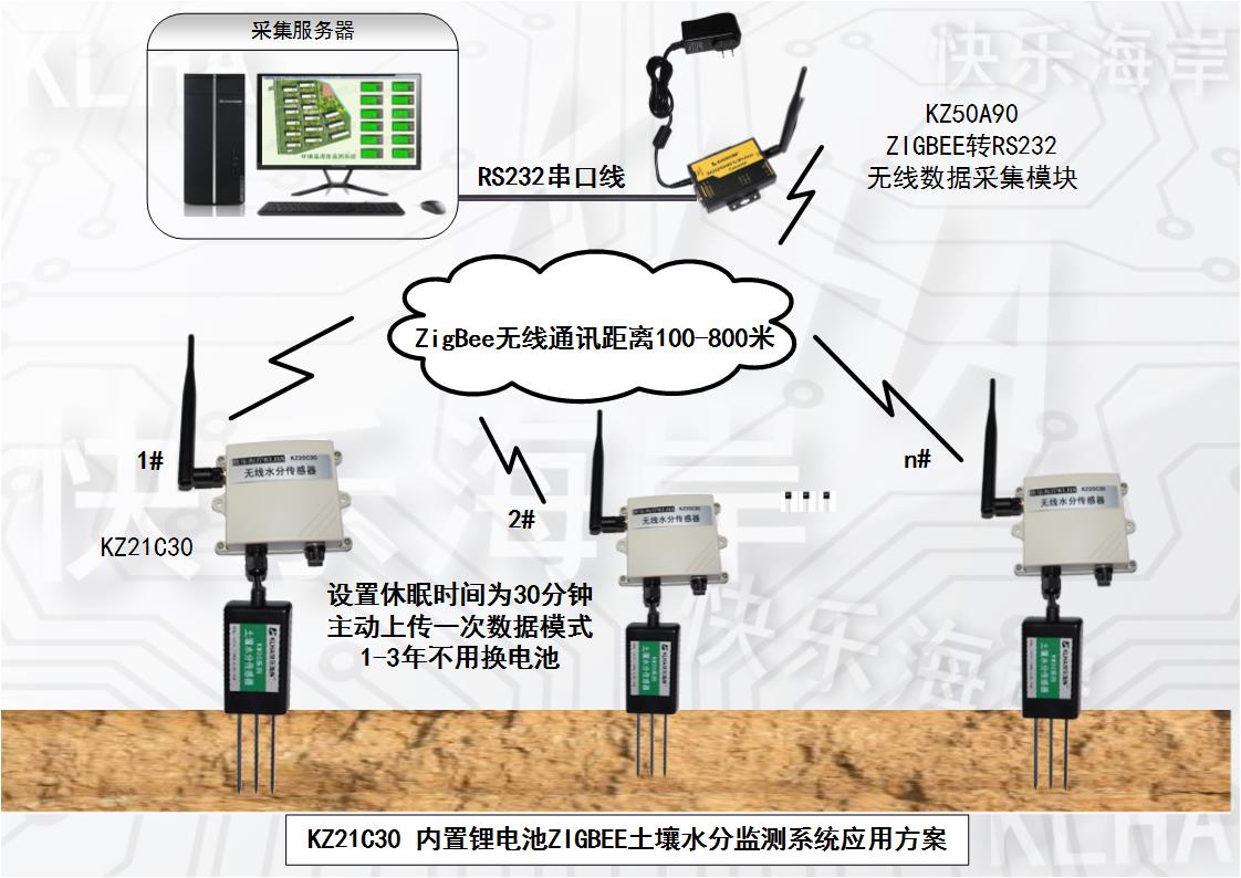 快乐海岸 KZ21C3001 无线电 土壤水分传感器 远距离 内置电池应用方案